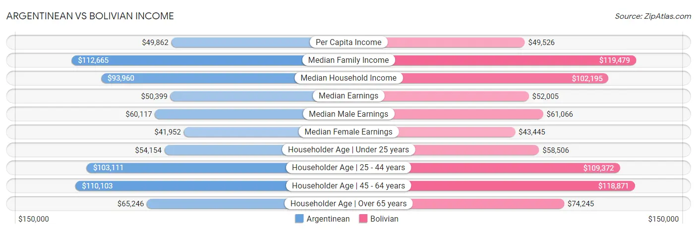 Argentinean vs Bolivian Income