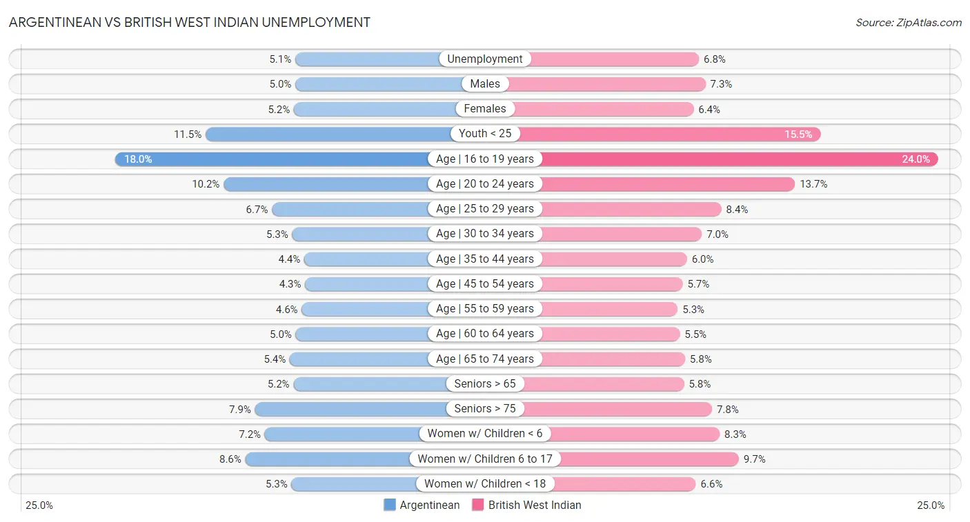 Argentinean vs British West Indian Unemployment