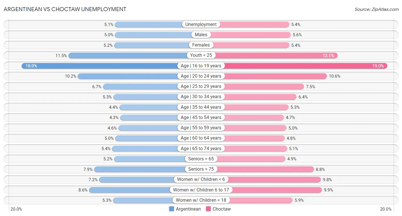 Argentinean vs Choctaw Unemployment