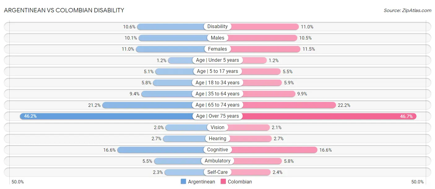 Argentinean vs Colombian Disability