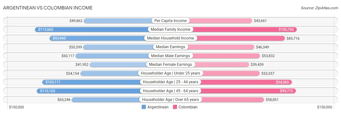 Argentinean vs Colombian Income