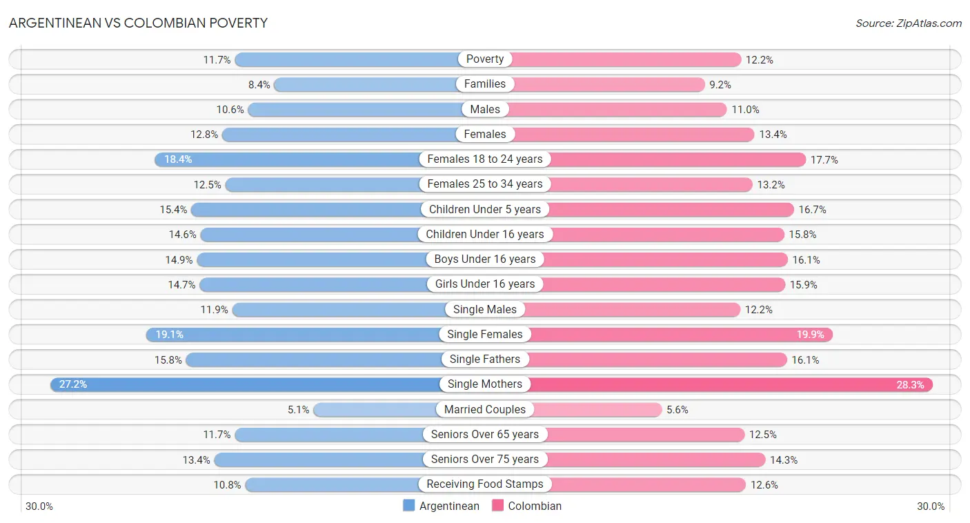 Argentinean vs Colombian Poverty