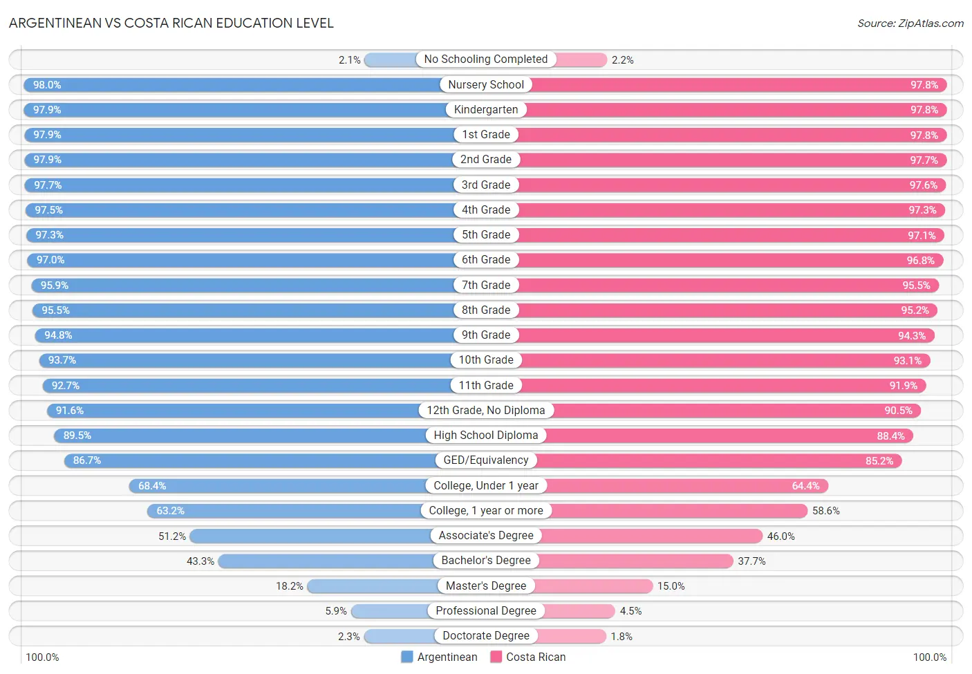 Argentinean vs Costa Rican Education Level