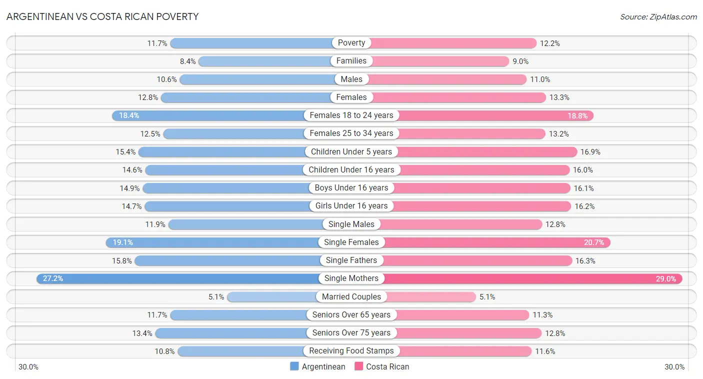 Argentinean vs Costa Rican Poverty