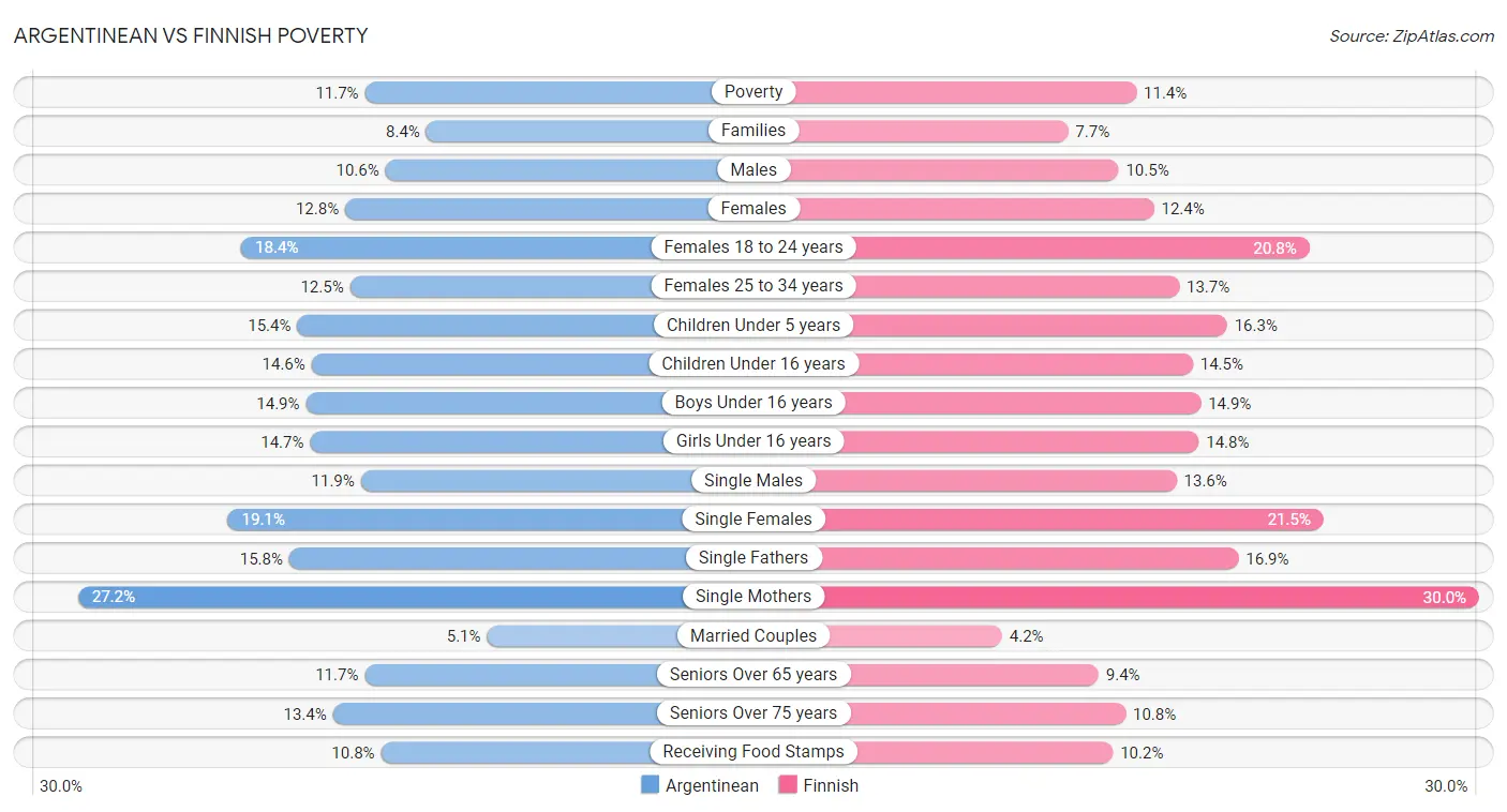 Argentinean vs Finnish Poverty