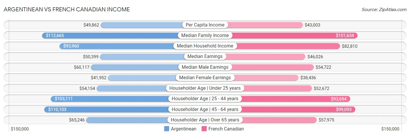 Argentinean vs French Canadian Income