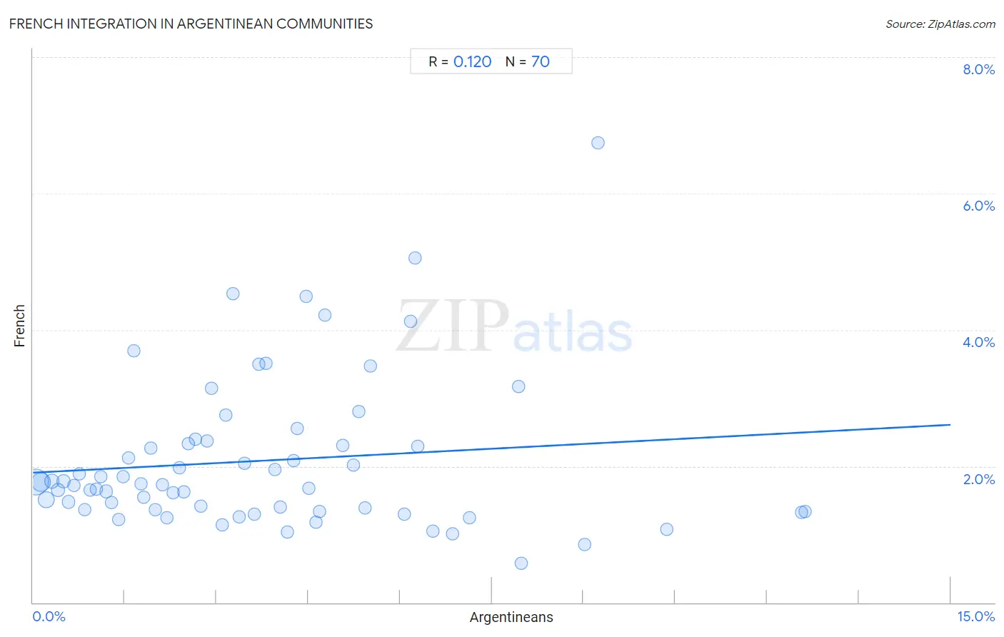 Argentinean Integration in French Communities