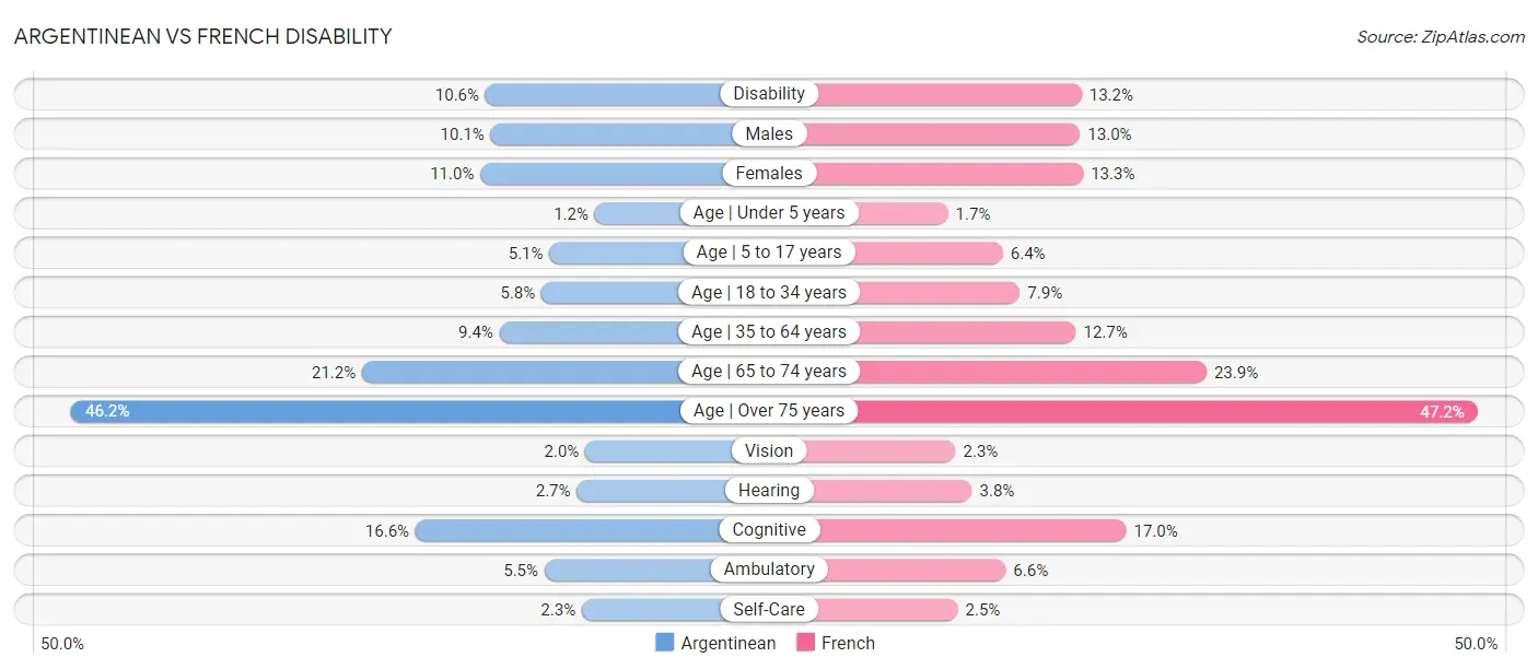 Argentinean vs French Disability