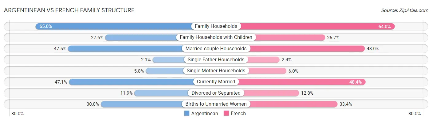 Argentinean vs French Family Structure