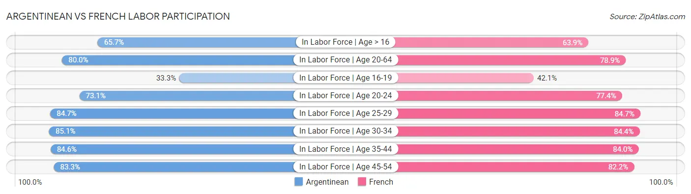 Argentinean vs French Labor Participation
