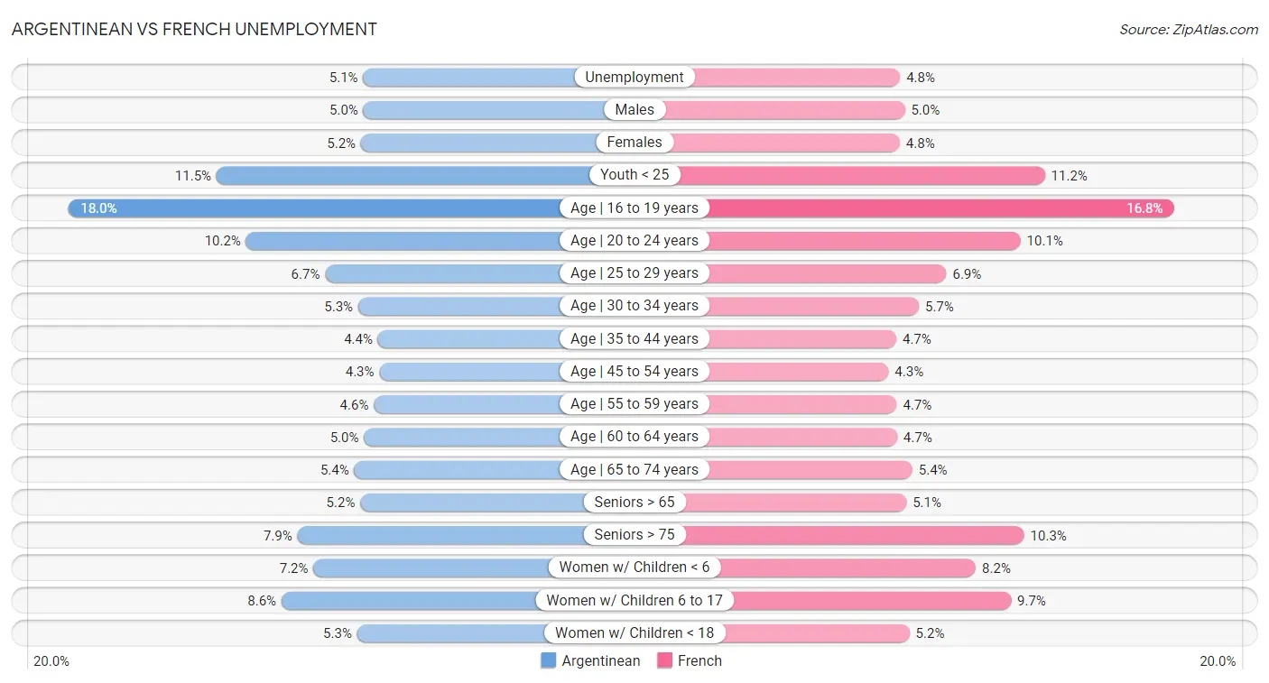 Argentinean vs French Unemployment