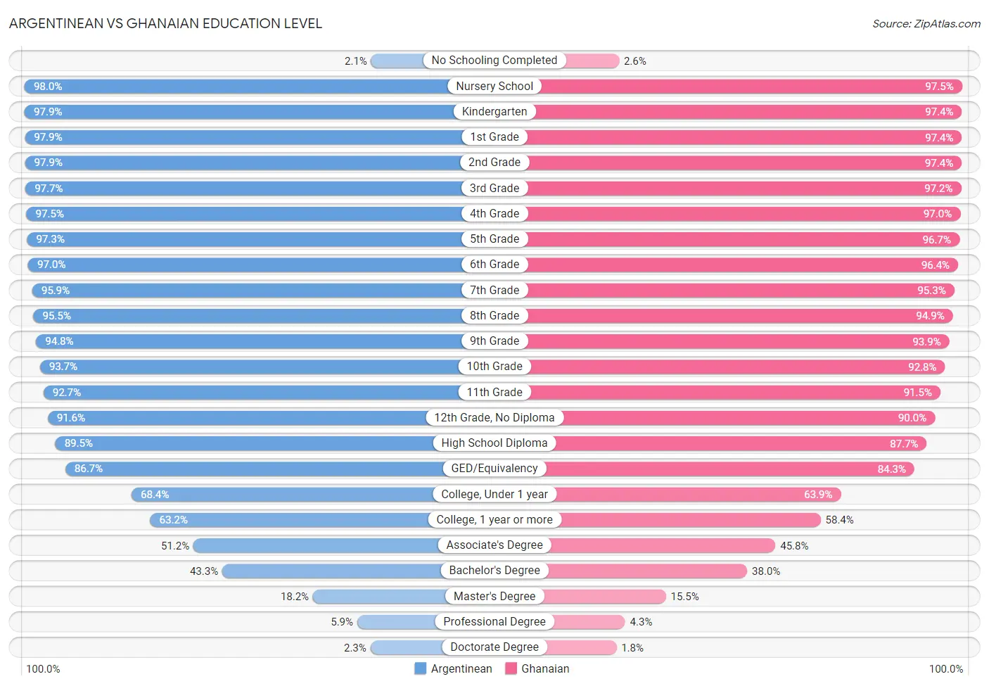 Argentinean vs Ghanaian Education Level