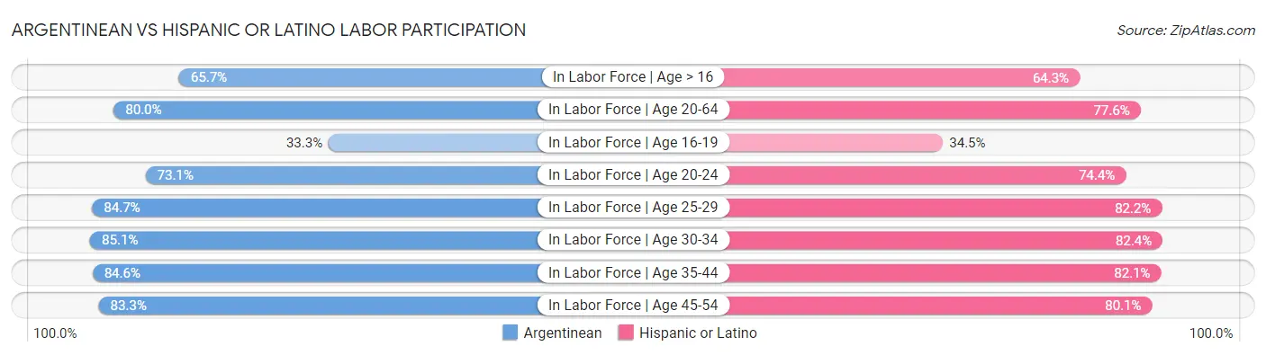 Argentinean vs Hispanic or Latino Labor Participation