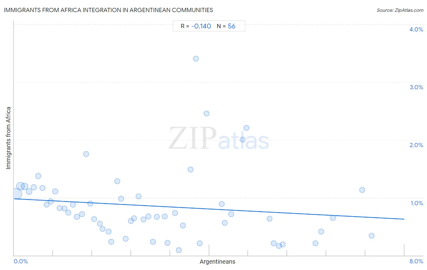 Argentinean Integration in Immigrants from Africa Communities