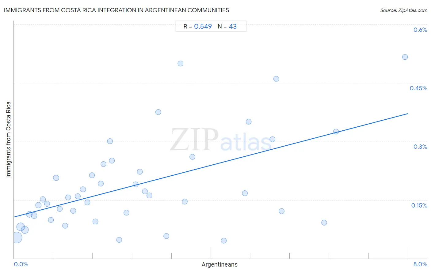 Argentinean Integration in Immigrants from Costa Rica Communities