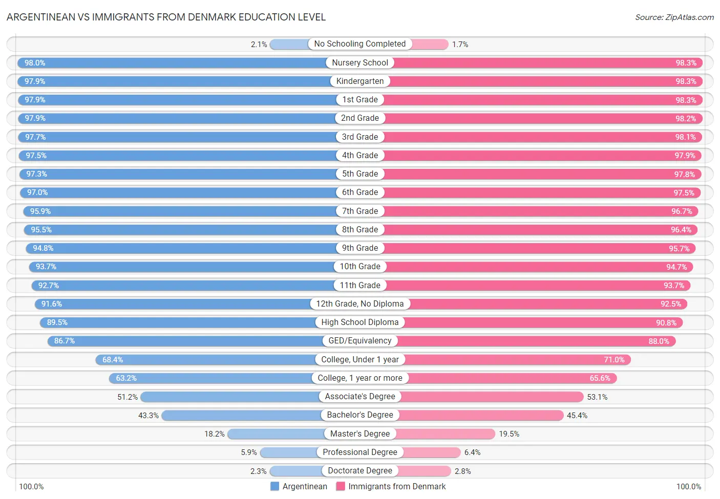 Argentinean vs Immigrants from Denmark Education Level