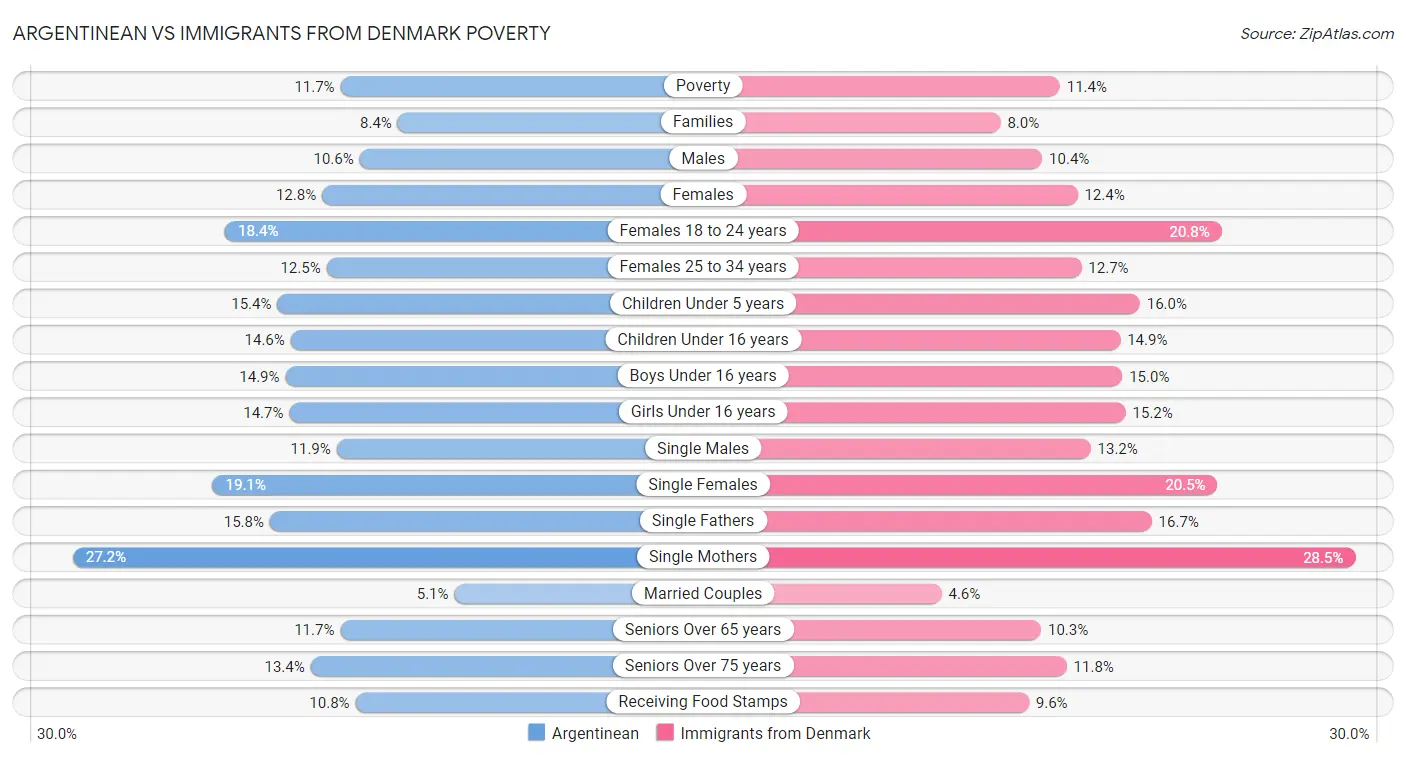 Argentinean vs Immigrants from Denmark Poverty