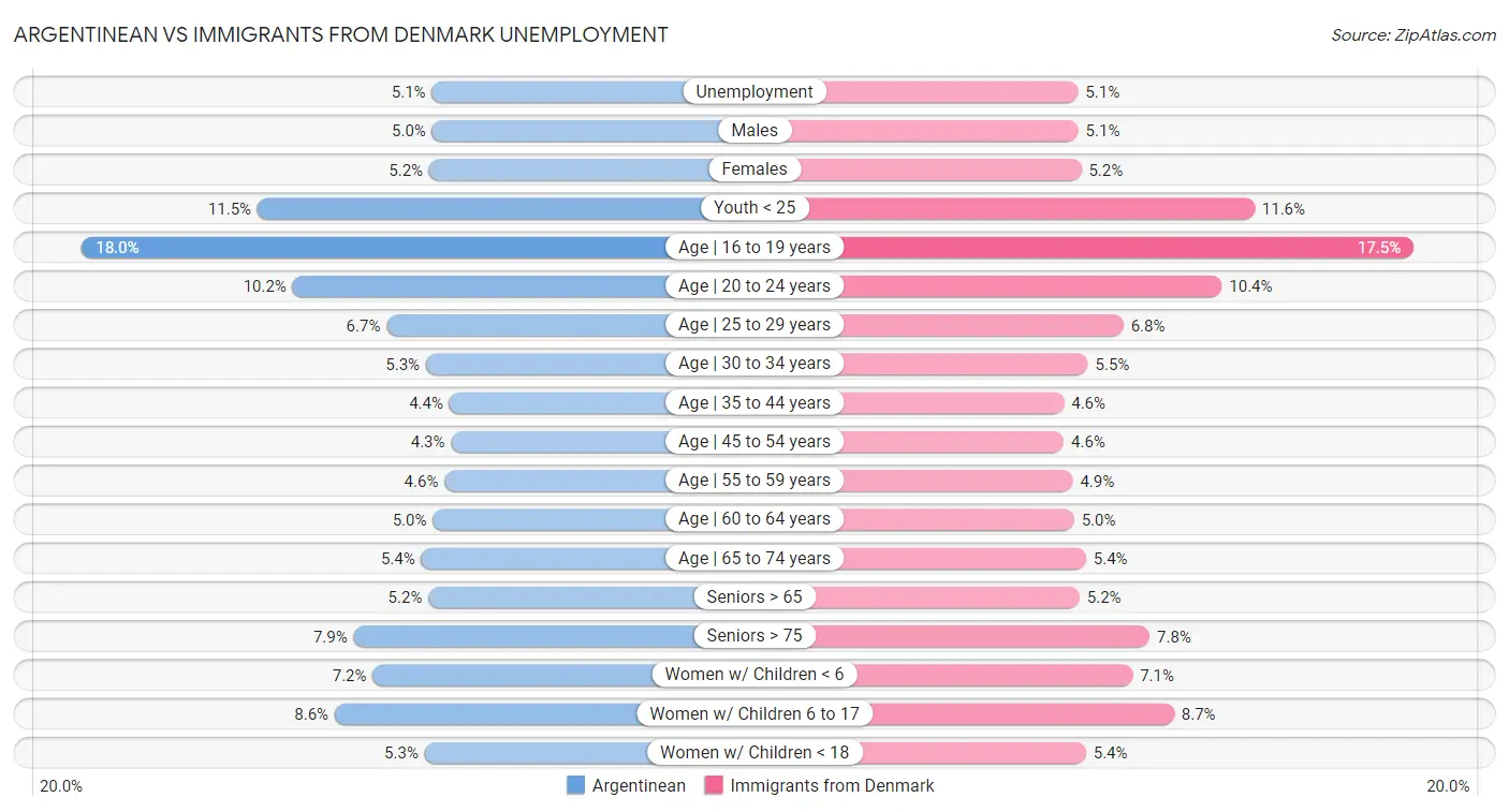 Argentinean vs Immigrants from Denmark Unemployment