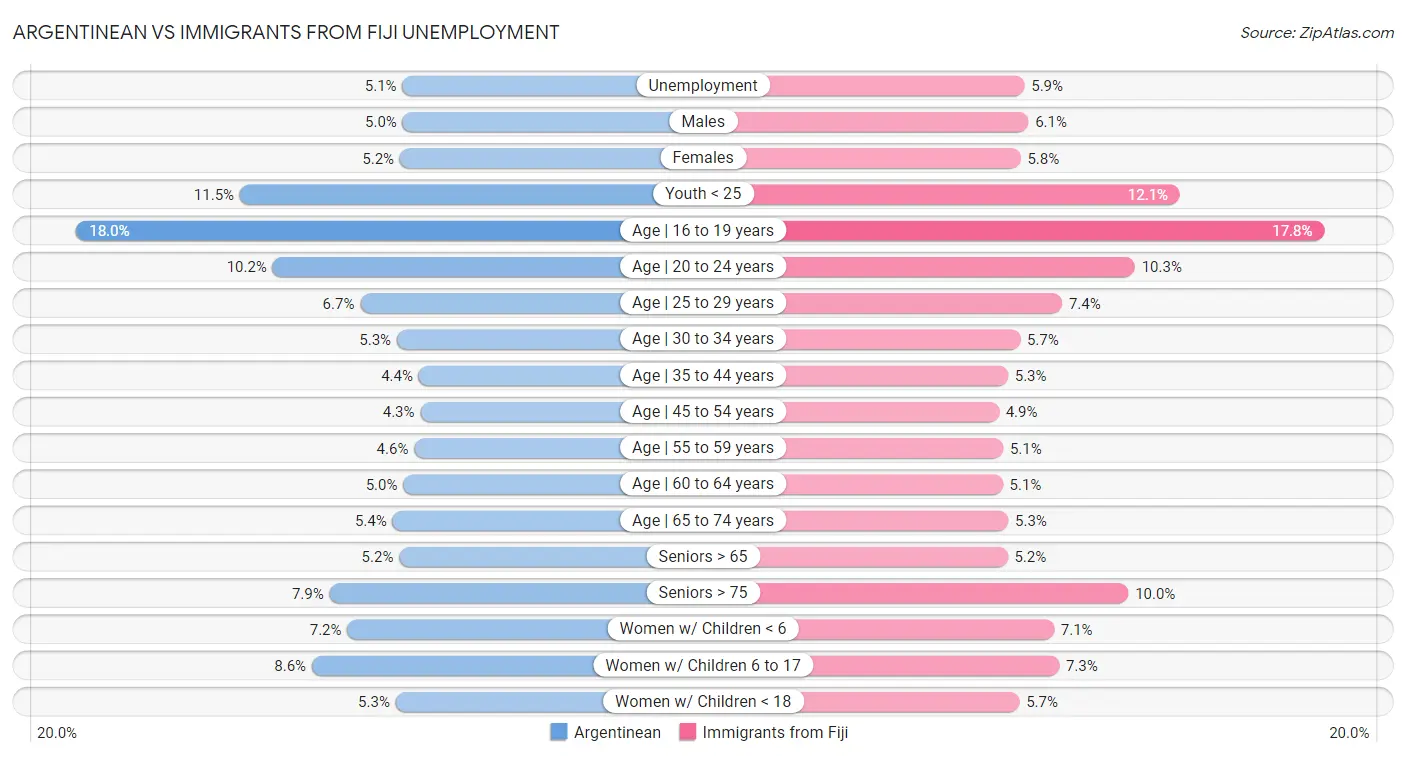Argentinean vs Immigrants from Fiji Unemployment