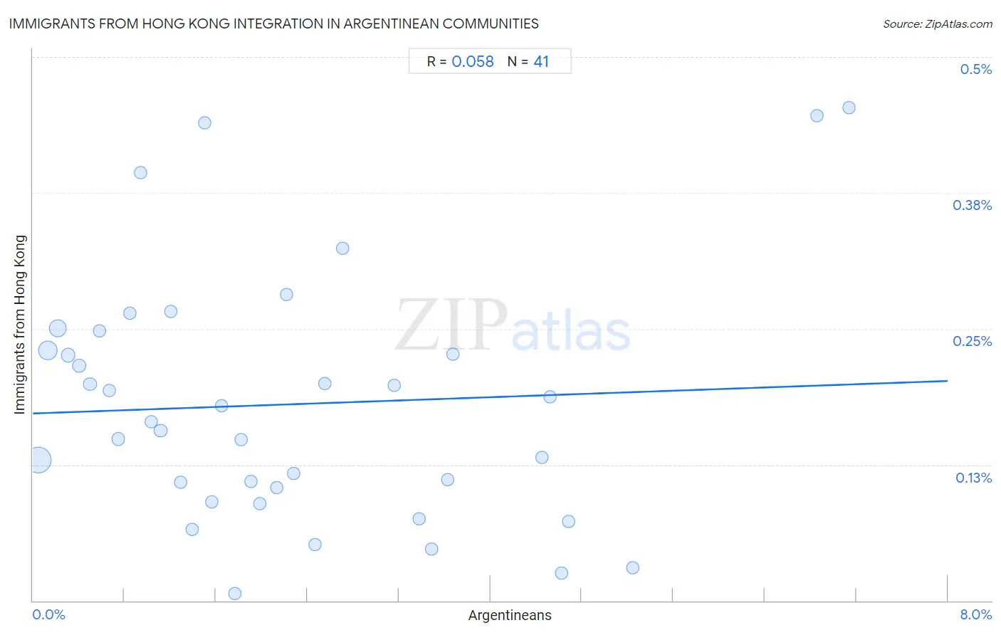 Argentinean Integration in Immigrants from Hong Kong Communities