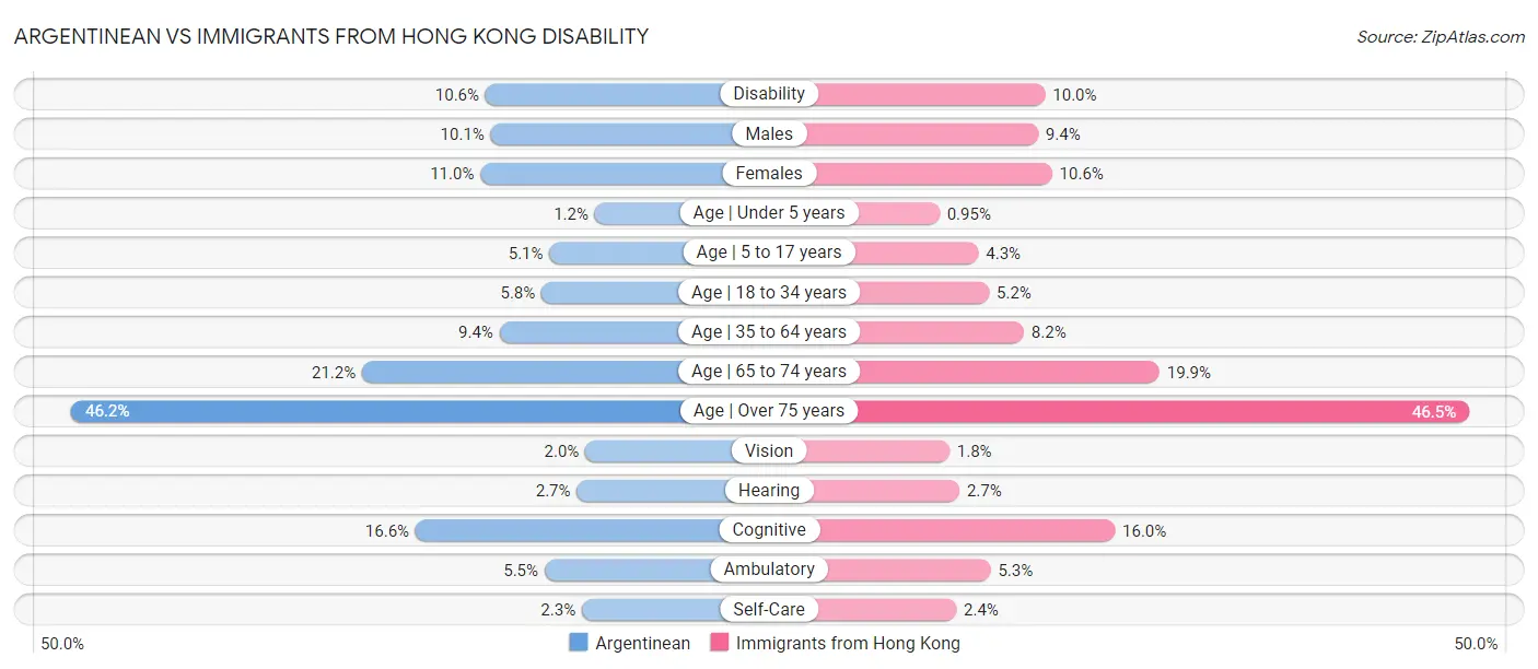 Argentinean vs Immigrants from Hong Kong Disability