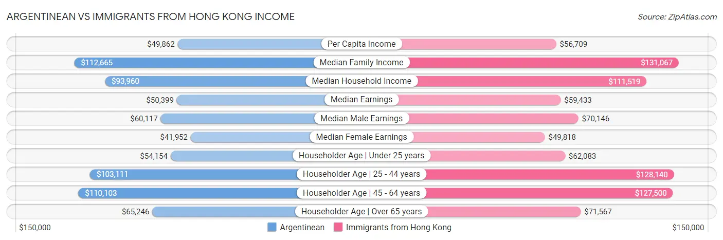 Argentinean vs Immigrants from Hong Kong Income