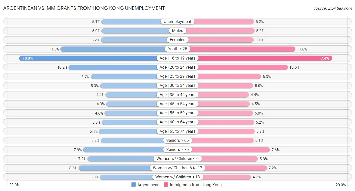 Argentinean vs Immigrants from Hong Kong Unemployment