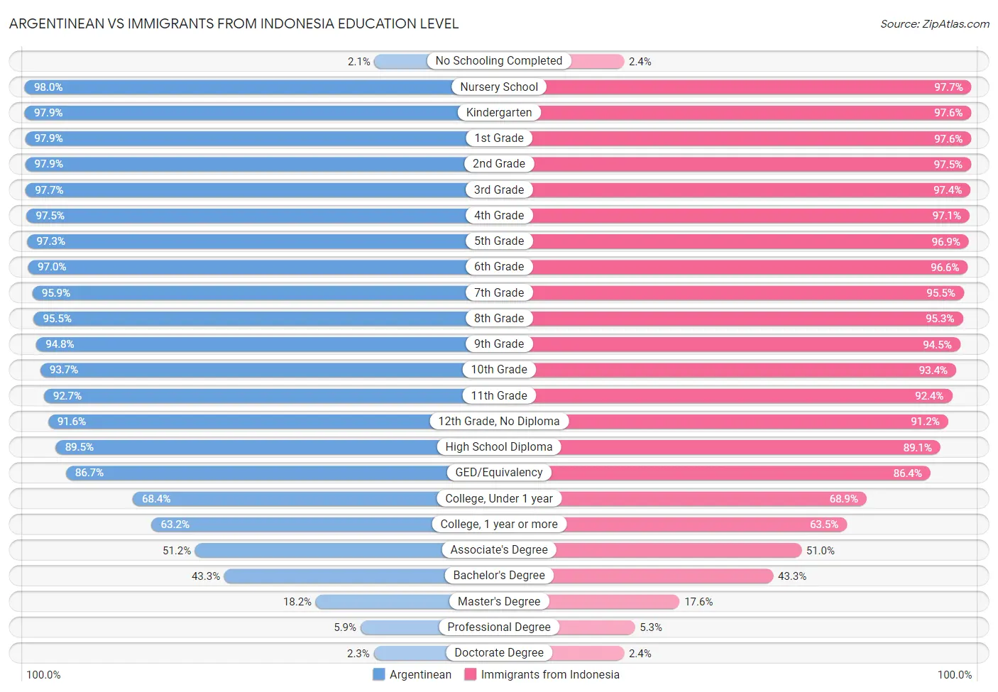 Argentinean vs Immigrants from Indonesia Education Level