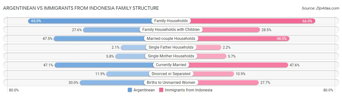 Argentinean vs Immigrants from Indonesia Family Structure