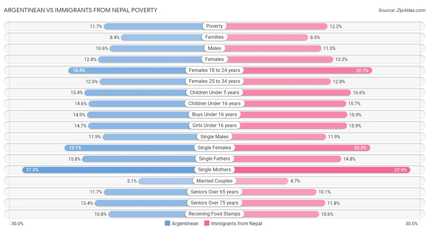 Argentinean vs Immigrants from Nepal Poverty