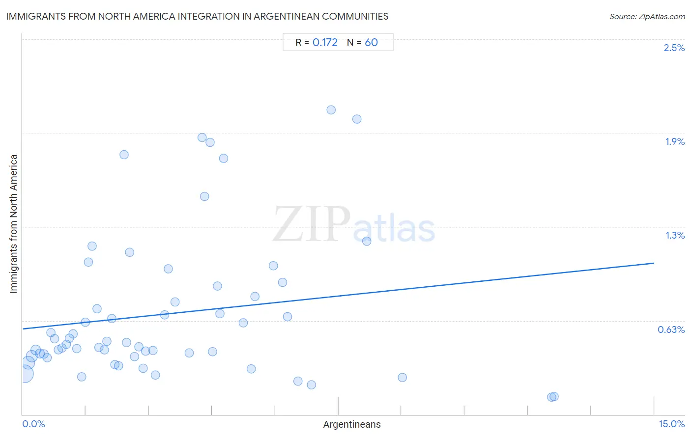 Argentinean Integration in Immigrants from North America Communities