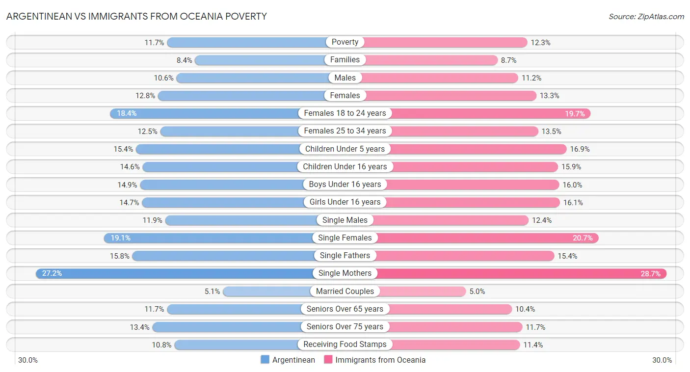 Argentinean vs Immigrants from Oceania Poverty