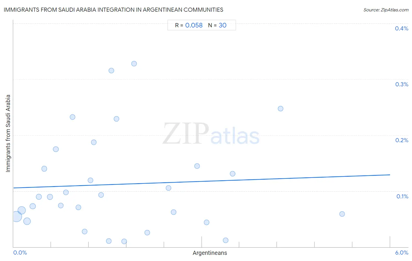 Argentinean Integration in Immigrants from Saudi Arabia Communities