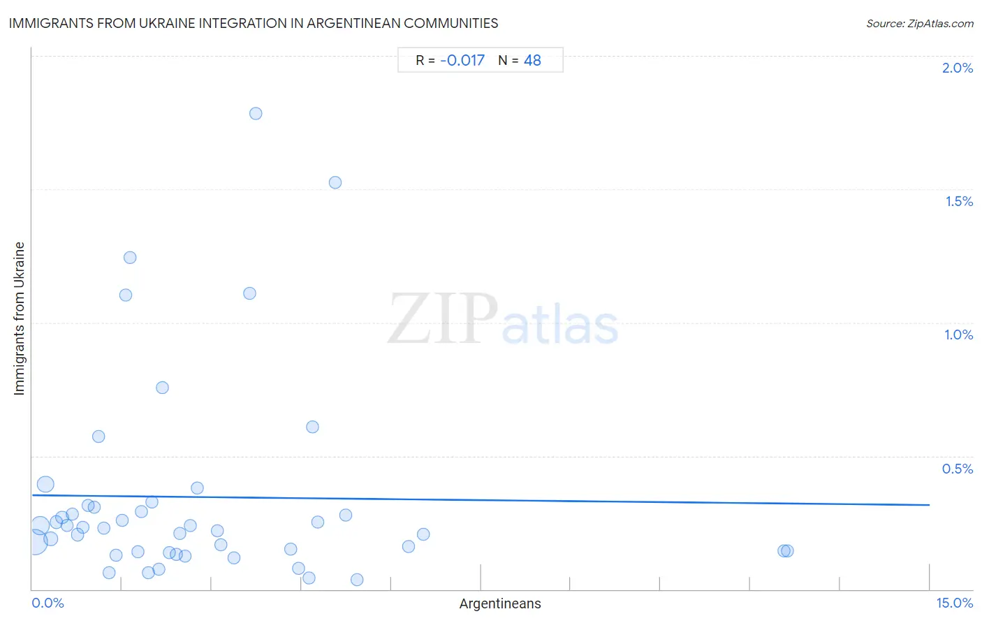 Argentinean Integration in Immigrants from Ukraine Communities