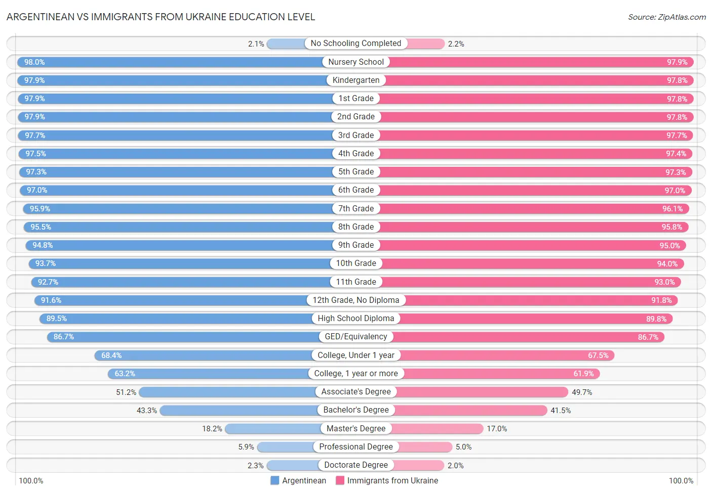 Argentinean vs Immigrants from Ukraine Education Level