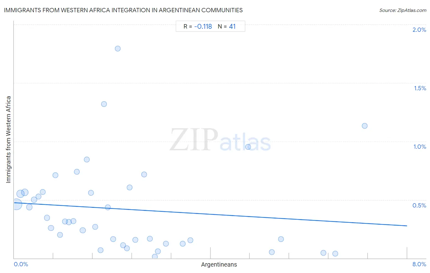 Argentinean Integration in Immigrants from Western Africa Communities