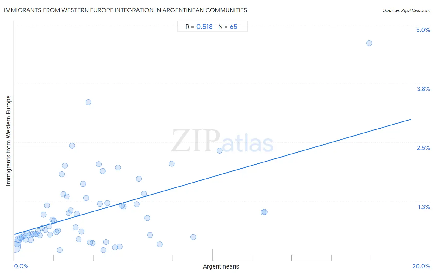 Argentinean Integration in Immigrants from Western Europe Communities