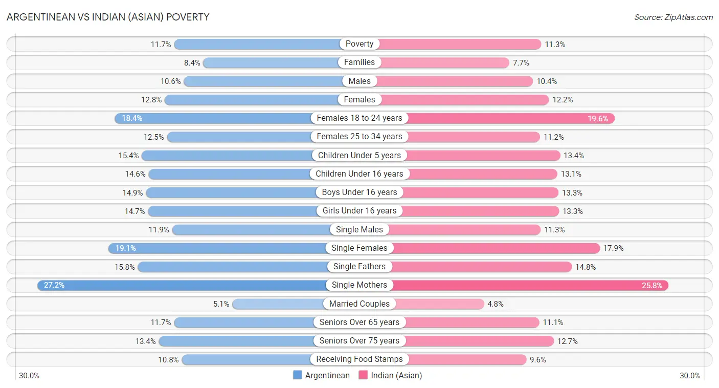 Argentinean vs Indian (Asian) Poverty