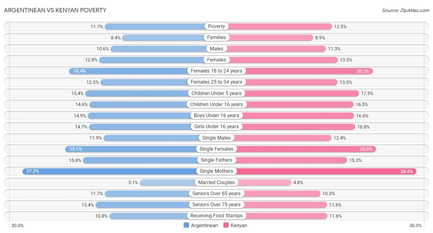 Argentinean vs Kenyan Poverty