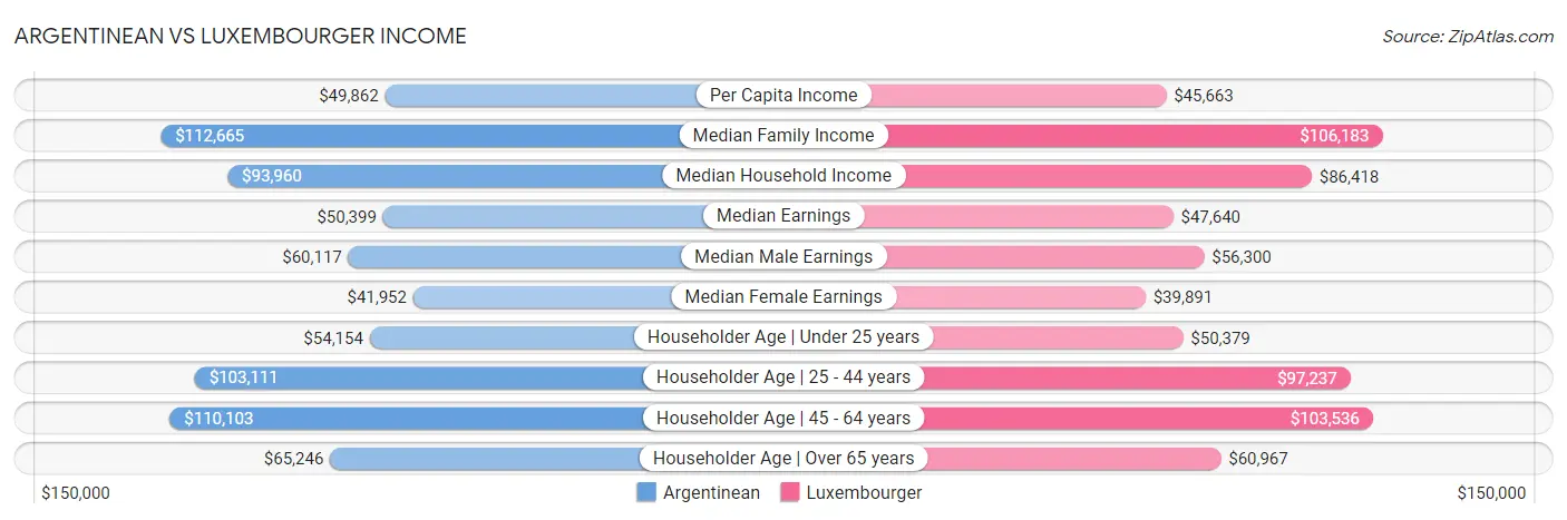 Argentinean vs Luxembourger Income