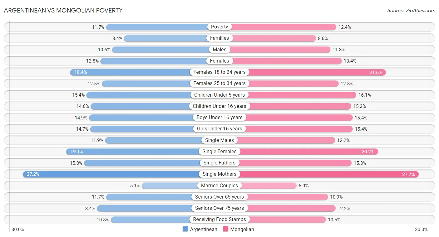 Argentinean vs Mongolian Poverty