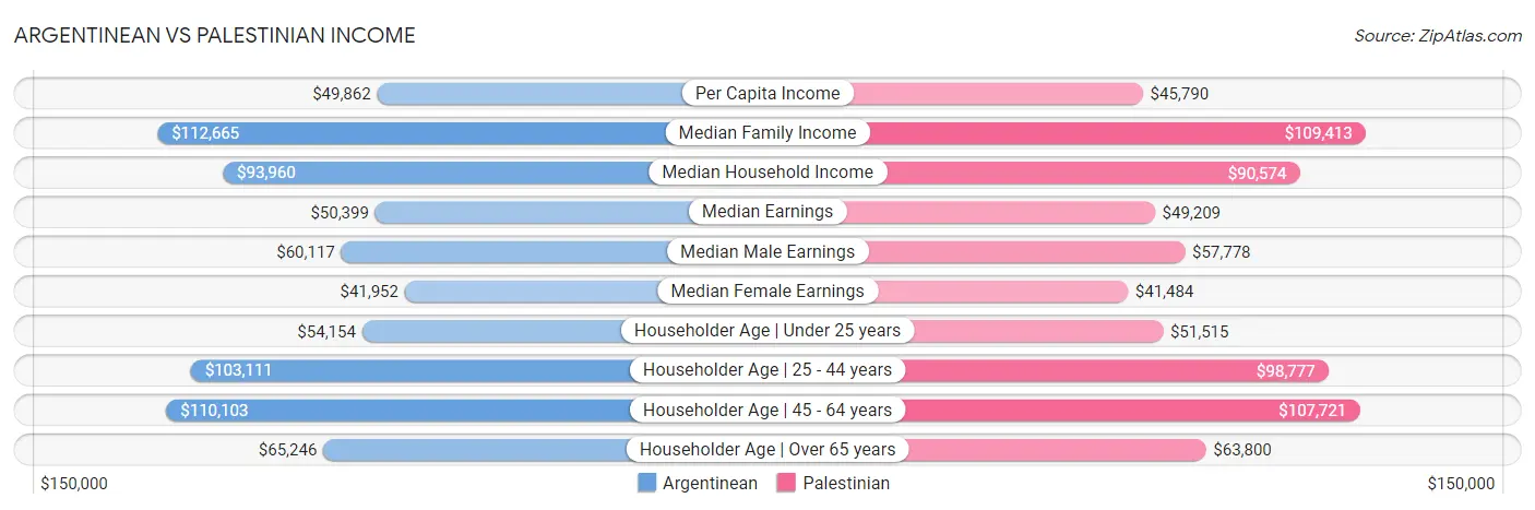 Argentinean vs Palestinian Income