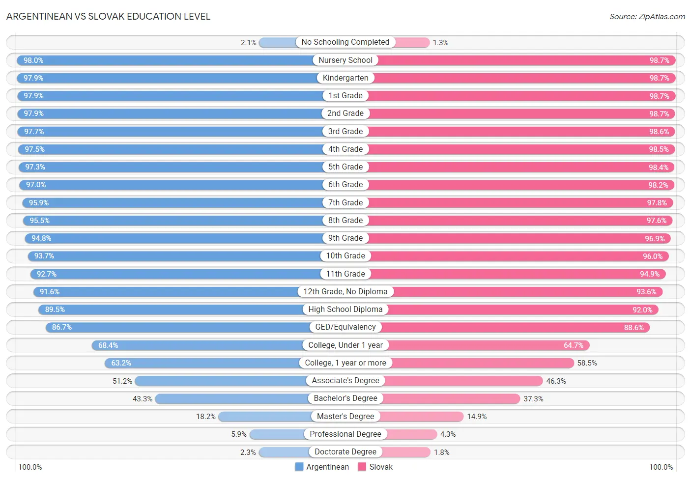 Argentinean vs Slovak Education Level