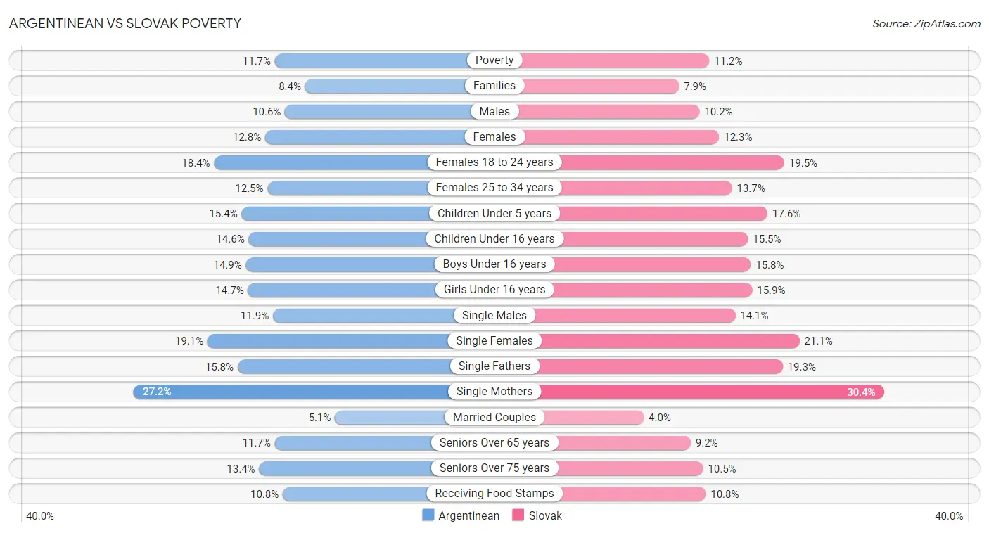 Argentinean vs Slovak Poverty