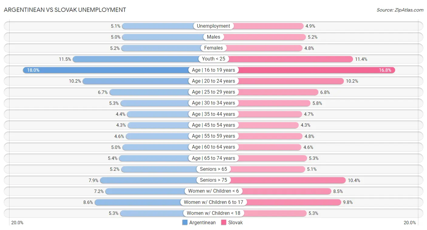 Argentinean vs Slovak Unemployment