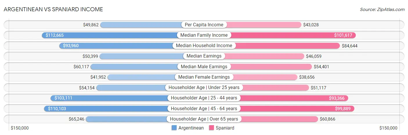 Argentinean vs Spaniard Income