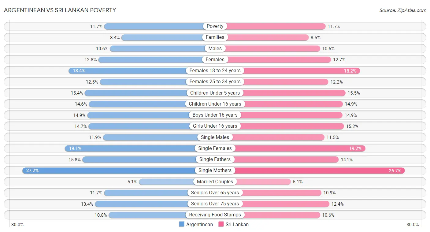 Argentinean vs Sri Lankan Poverty