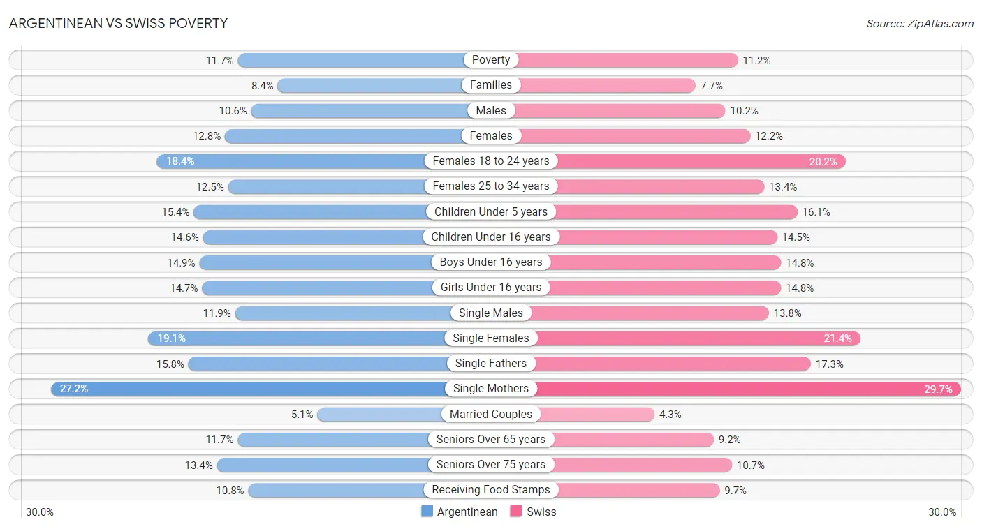 Argentinean vs Swiss Poverty