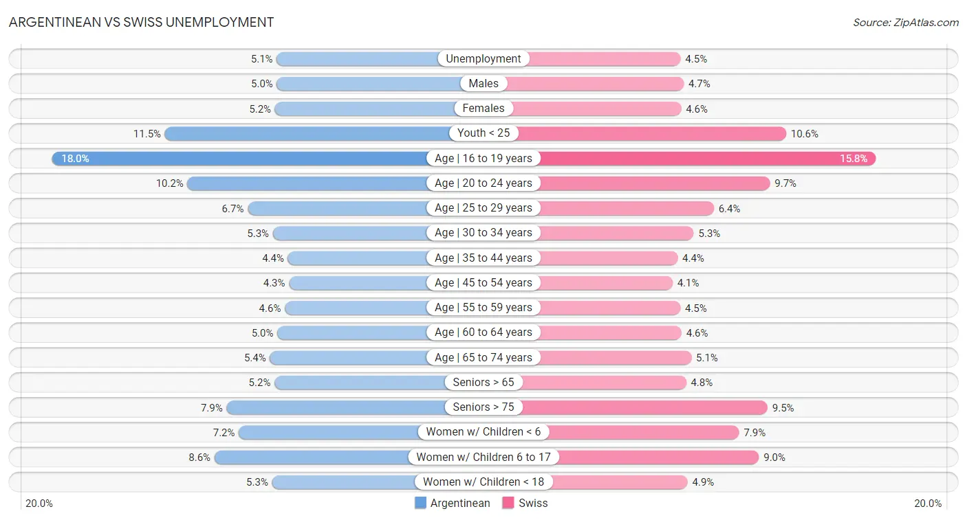 Argentinean vs Swiss Unemployment