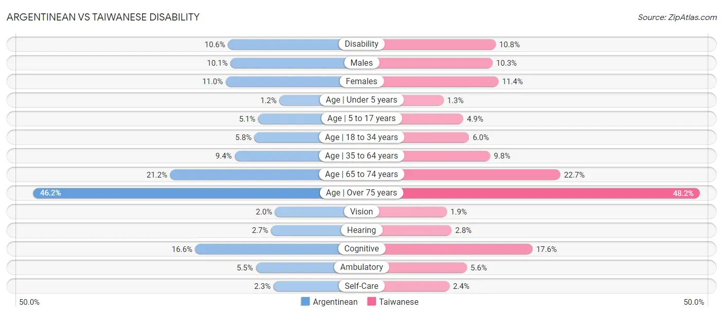 Argentinean vs Taiwanese Disability